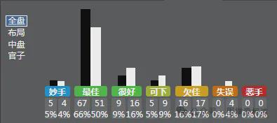 第29屆LG杯決賽時(shí)間