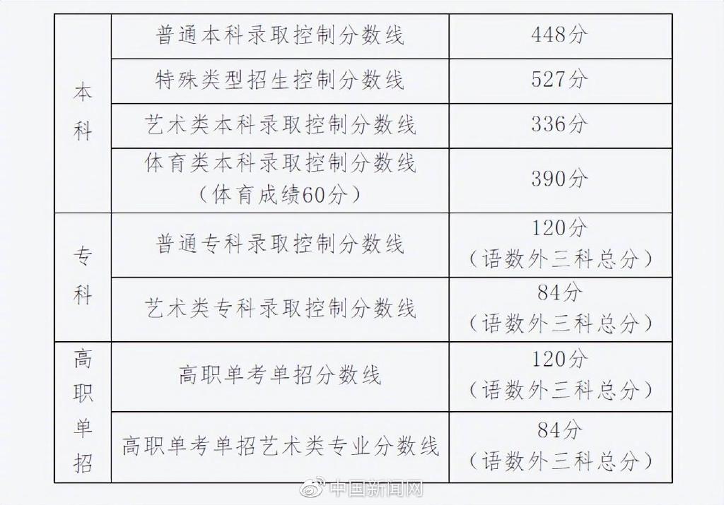 關(guān)于高考本科線的探討，以2023年為例的分析與探討