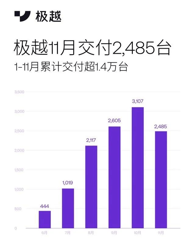 極越汽車進入創(chuàng)業(yè)2.0階段，合并重復(fù)部門、削減不賺錢項目