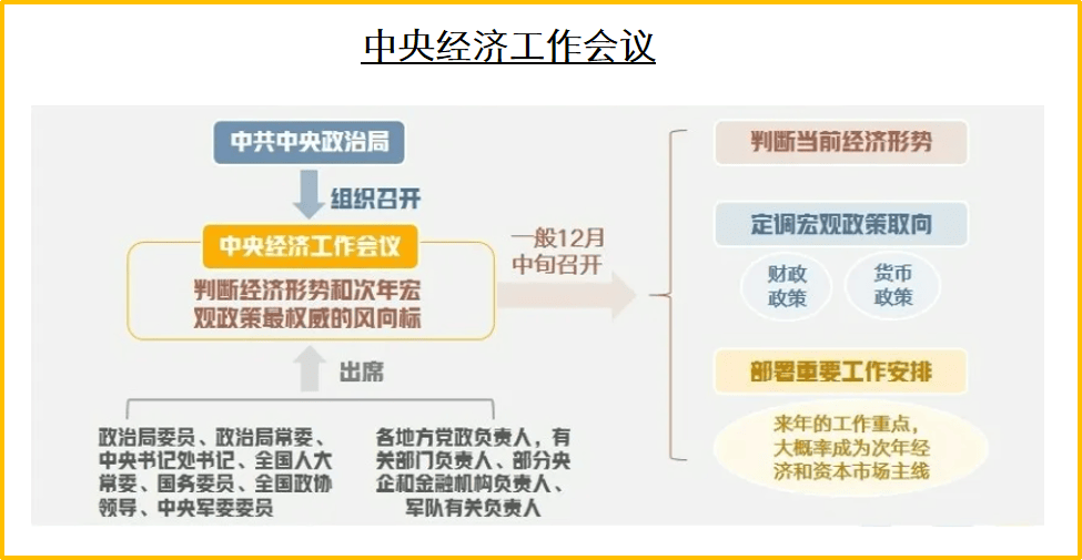 中央经济工作会议全文来了