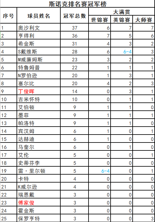 斯諾克最新排名揭曉