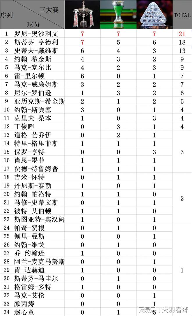 斯諾克最新排名揭曉