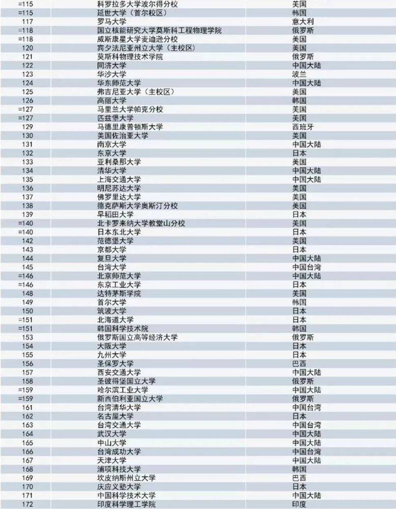 哈薩克斯坦大學(xué)排名世界第幾