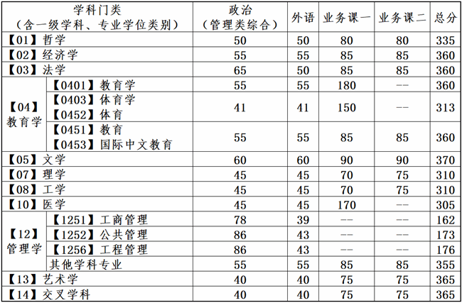 山东理工电气考研2024分数线分析与趋势展望