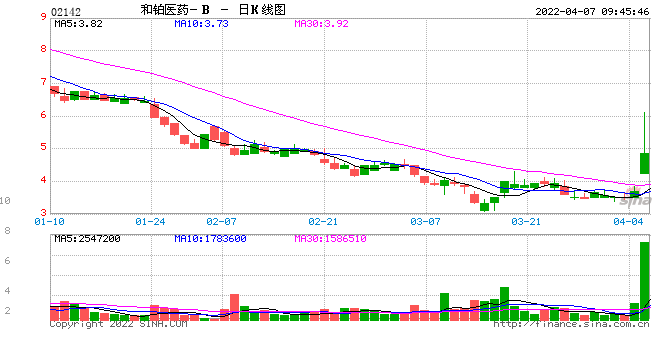 阿斯利康藥業(yè)股票