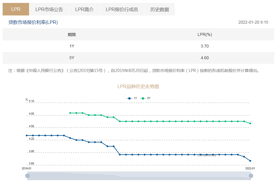 LPR与公积金利率未来走势，降息趋势或将持续？