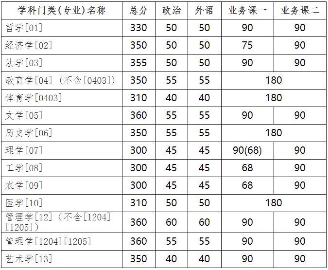 吉林大学分数线详解