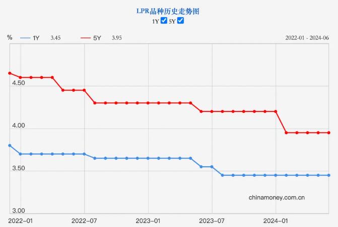 LPR利率历年变化及其对经济影响分析