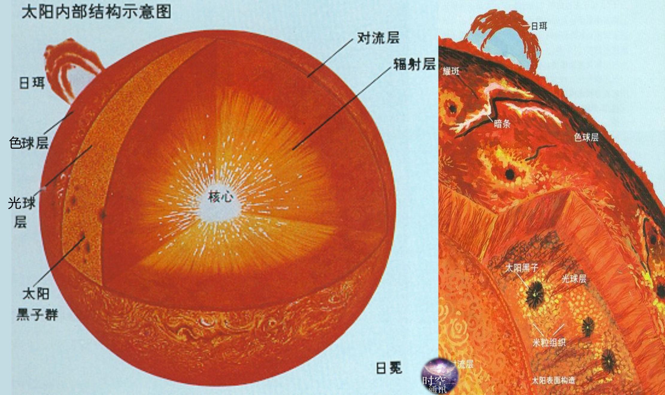 耀斑出現(xiàn)在太陽(yáng)的什么層?