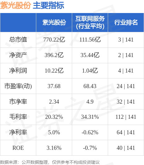 紫光控股股票