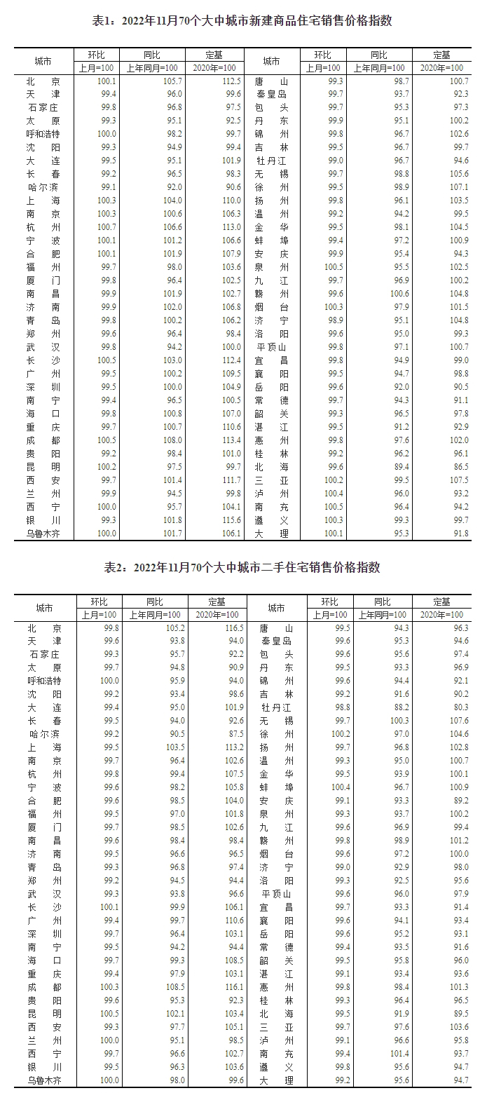 11月70城房?jī)r(jià)出爐，17城新房?jī)r(jià)格環(huán)比上漲