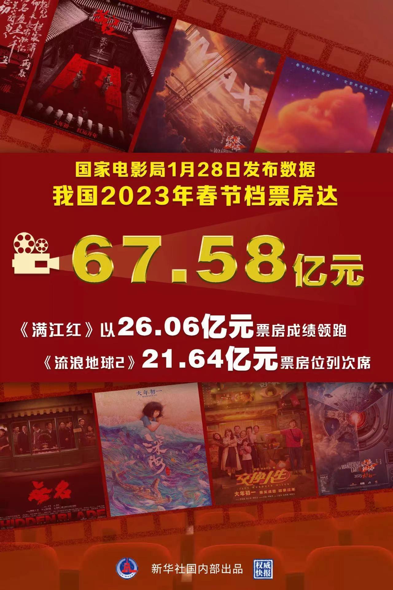 2023年賀歲檔電影票房破20億，創(chuàng)紀(jì)錄的高票房引發(fā)業(yè)界熱議